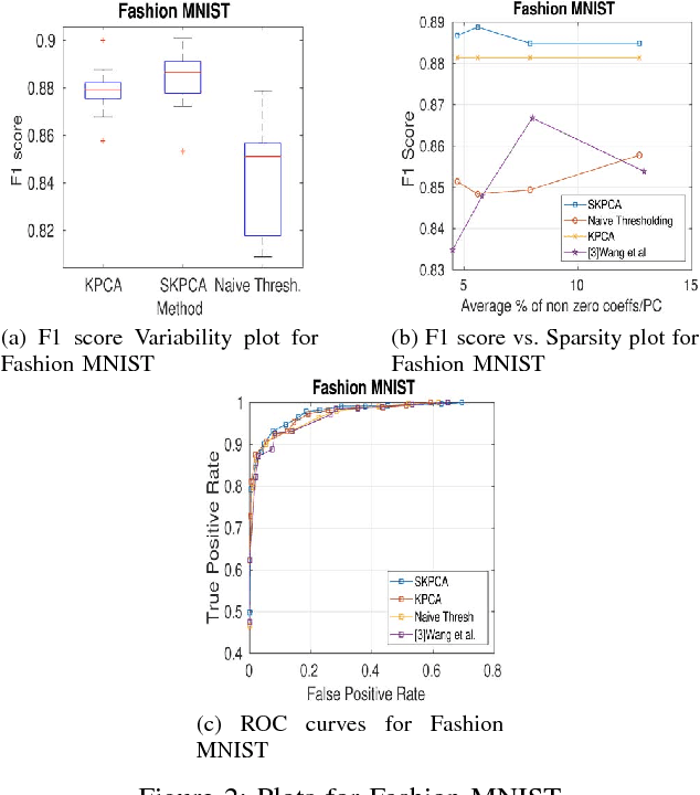 Figure 2 for Sparse Kernel PCA for Outlier Detection