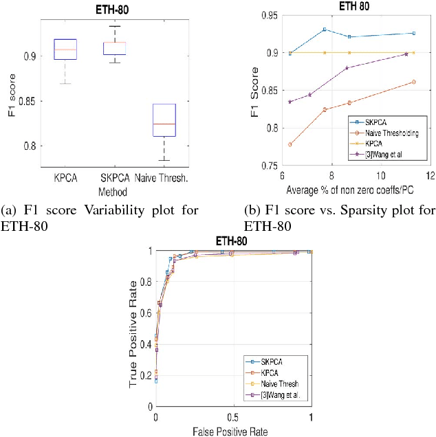 Figure 4 for Sparse Kernel PCA for Outlier Detection