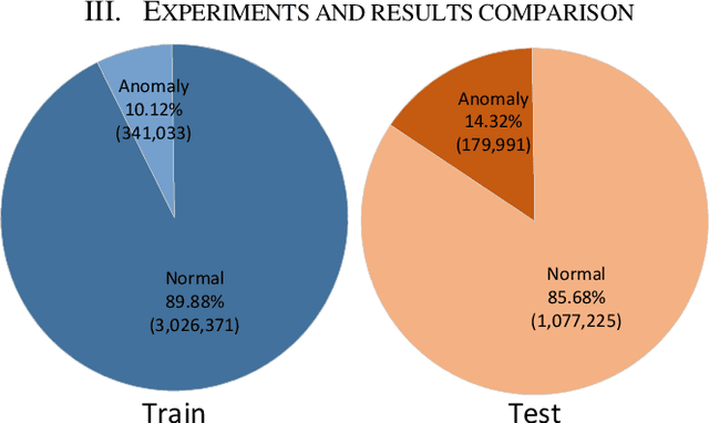 Figure 2 for Comparative Study on Supervised versus Semi-supervised Machine Learning for Anomaly Detection of In-vehicle CAN Network