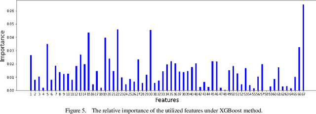 Figure 4 for Comparative Study on Supervised versus Semi-supervised Machine Learning for Anomaly Detection of In-vehicle CAN Network