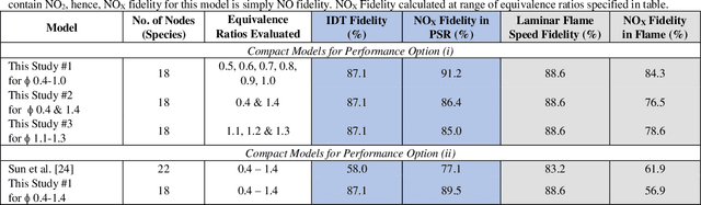 Figure 4 for Low-Dimensional High-Fidelity Kinetic Models for NOX Formation by a Compute Intensification Method