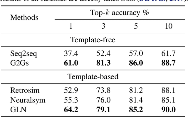 Figure 2 for A Graph to Graphs Framework for Retrosynthesis Prediction