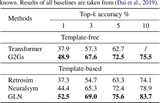 Figure 4 for A Graph to Graphs Framework for Retrosynthesis Prediction