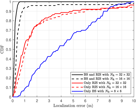 Figure 1 for Multidimensional Orthogonal Matching Pursuit-based RIS-aided Joint Localization and Channel Estimation at mmWave