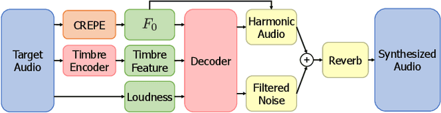 Figure 1 for Differentiable Digital Signal Processing Mixture Model for Synthesis Parameter Extraction from Mixture of Harmonic Sounds