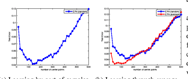 Figure 2 for Constructive neural network learning