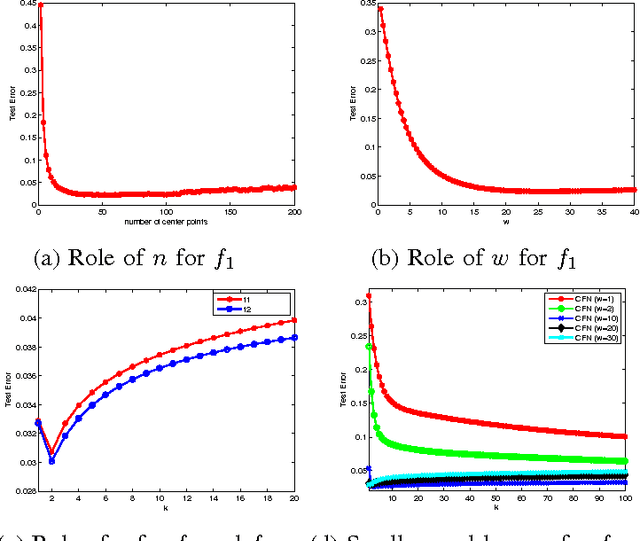 Figure 4 for Constructive neural network learning