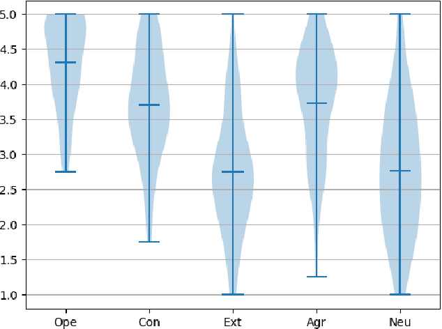 Figure 4 for Using Personality Detection Tools for Software Engineering Research: How Far Can We Go?