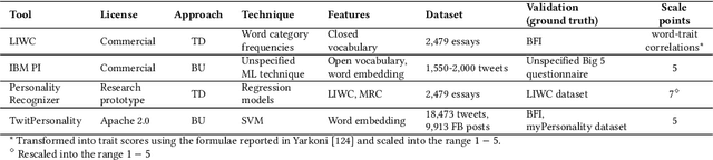 Figure 3 for Using Personality Detection Tools for Software Engineering Research: How Far Can We Go?