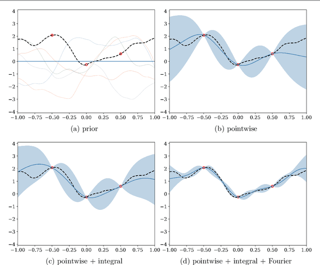 Figure 3 for Uncertainty Quantification and Experimental Design for large-scale linear Inverse Problems under Gaussian Process Priors