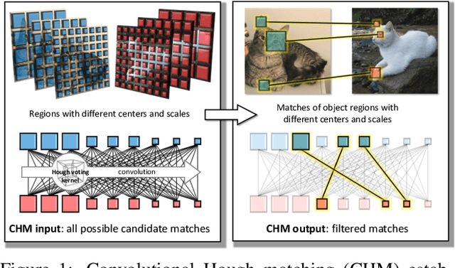 Figure 1 for Convolutional Hough Matching Networks