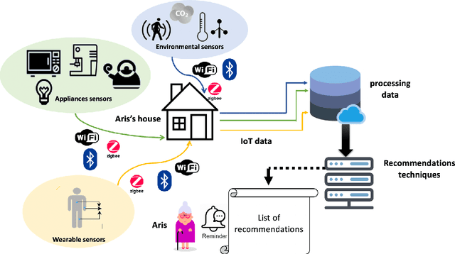 Figure 1 for Recommender Systems for the Internet of Things: A Survey