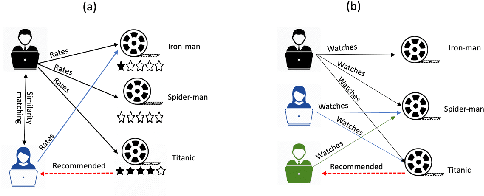 Figure 3 for Recommender Systems for the Internet of Things: A Survey