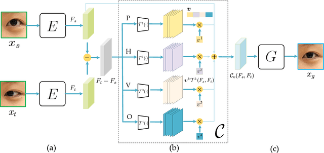 Figure 4 for Controllable Continuous Gaze Redirection