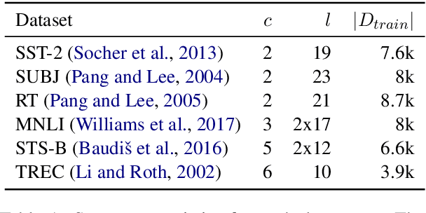 Figure 1 for How Effective is Task-Agnostic Data Augmentation for Pretrained Transformers?