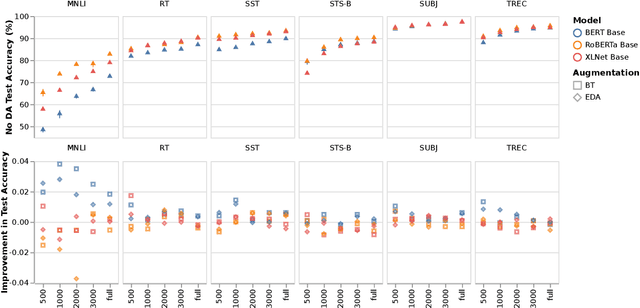 Figure 2 for How Effective is Task-Agnostic Data Augmentation for Pretrained Transformers?