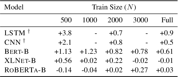 Figure 3 for How Effective is Task-Agnostic Data Augmentation for Pretrained Transformers?
