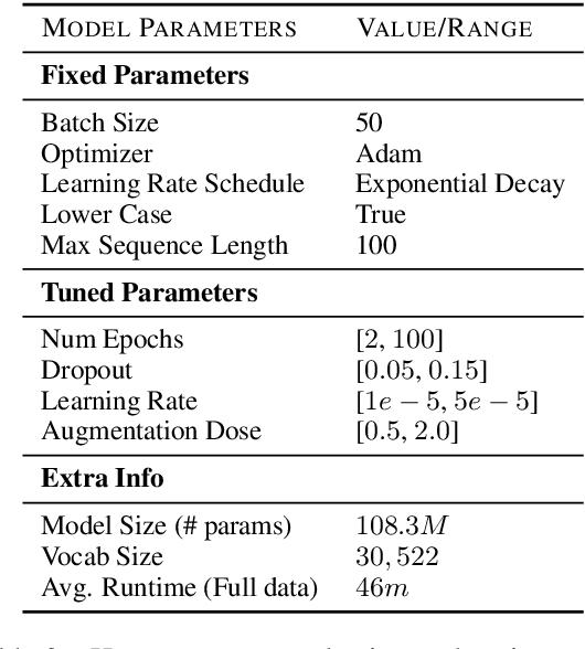 Figure 4 for How Effective is Task-Agnostic Data Augmentation for Pretrained Transformers?