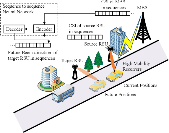 Figure 1 for Time-Sequence Channel Inference for Beam Alignment in Vehicular Networks