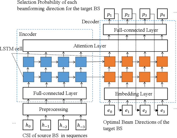 Figure 2 for Time-Sequence Channel Inference for Beam Alignment in Vehicular Networks