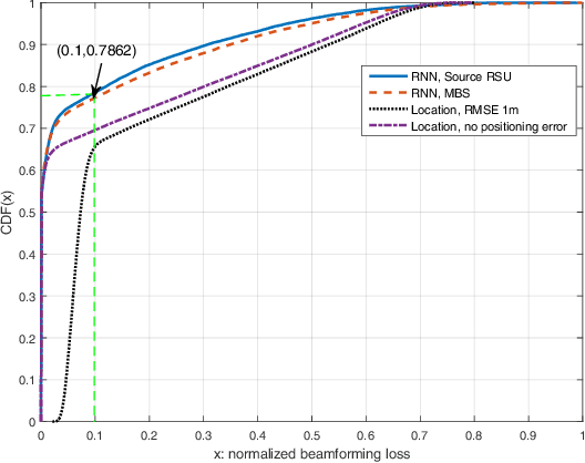 Figure 3 for Time-Sequence Channel Inference for Beam Alignment in Vehicular Networks