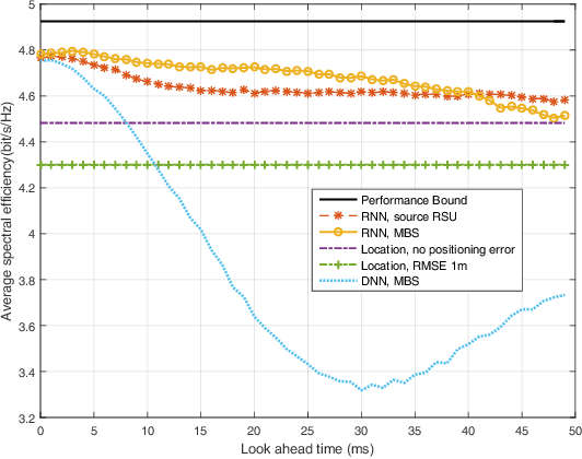 Figure 4 for Time-Sequence Channel Inference for Beam Alignment in Vehicular Networks