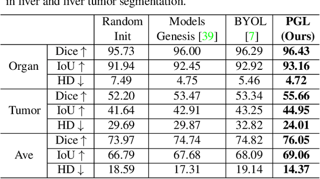 Figure 4 for PGL: Prior-Guided Local Self-supervised Learning for 3D Medical Image Segmentation