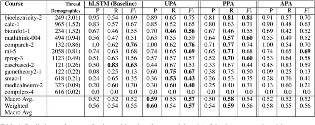 Figure 2 for When to reply? Context Sensitive Models to Predict Instructor Interventions in MOOC Forums