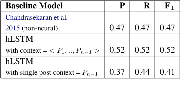 Figure 4 for When to reply? Context Sensitive Models to Predict Instructor Interventions in MOOC Forums