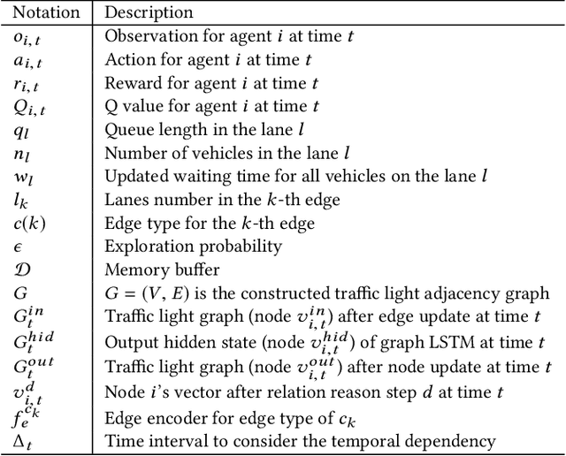 Figure 2 for STMARL: A Spatio-Temporal Multi-Agent Reinforcement Learning Approach for Traffic Light Control