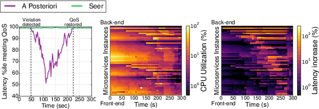 Figure 3 for Leveraging Deep Learning to Improve the Performance Predictability of Cloud Microservices