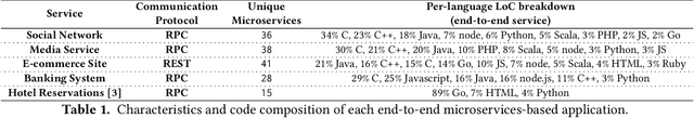 Figure 2 for Leveraging Deep Learning to Improve the Performance Predictability of Cloud Microservices