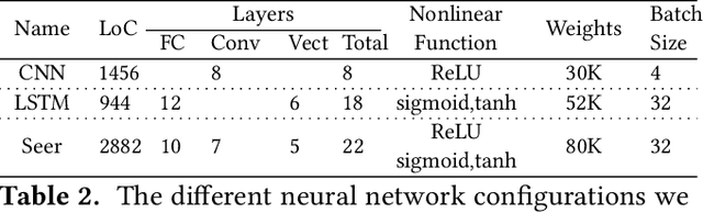 Figure 4 for Leveraging Deep Learning to Improve the Performance Predictability of Cloud Microservices