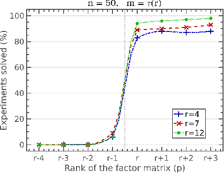 Figure 1 for Polynomial time guarantees for the Burer-Monteiro method