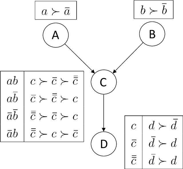 Figure 1 for Rank Pruning for Dominance Queries in CP-Nets