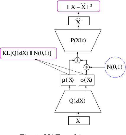 Figure 1 for Variance Loss in Variational Autoencoders