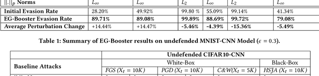 Figure 2 for EG-Booster: Explanation-Guided Booster of ML Evasion Attacks