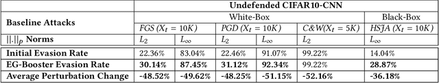 Figure 4 for EG-Booster: Explanation-Guided Booster of ML Evasion Attacks