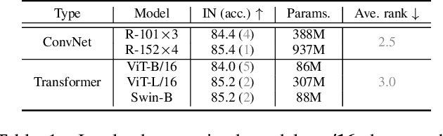 Figure 2 for ConvNets vs. Transformers: Whose Visual Representations are More Transferable?