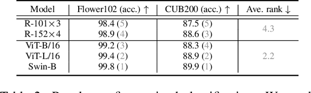 Figure 3 for ConvNets vs. Transformers: Whose Visual Representations are More Transferable?