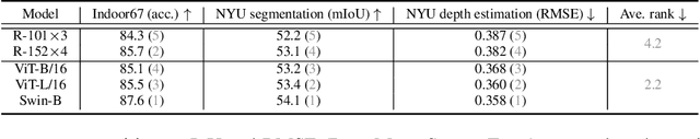 Figure 4 for ConvNets vs. Transformers: Whose Visual Representations are More Transferable?