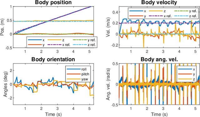 Figure 4 for Optimization-free Ground Contact Force Constraint Satisfaction in Quadrupedal Locomotion