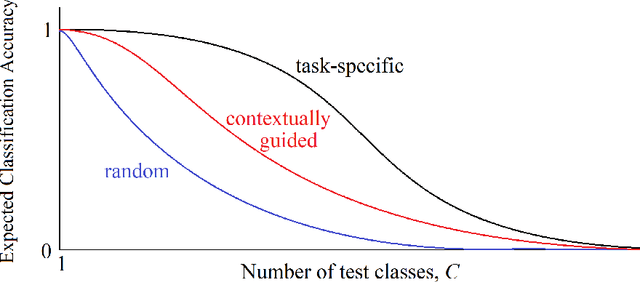 Figure 3 for Contextually Guided Convolutional Neural Networks for Learning Most Transferable Representations