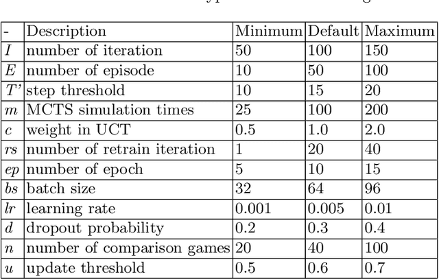 Figure 2 for Analysis of Hyper-Parameters for Small Games: Iterations or Epochs in Self-Play?
