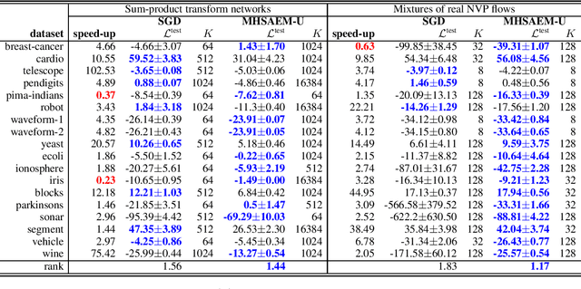 Figure 4 for Fitting large mixture models using stochastic component selection