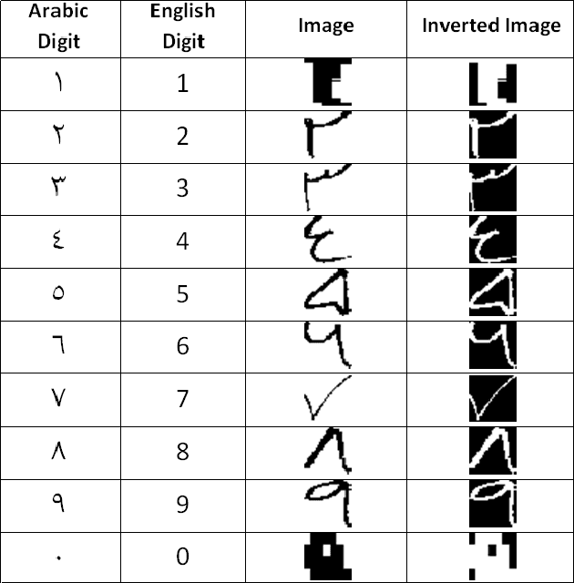 Figure 1 for Applying Data Augmentation to Handwritten Arabic Numeral Recognition Using Deep Learning Neural Networks