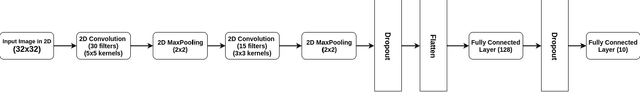 Figure 2 for Applying Data Augmentation to Handwritten Arabic Numeral Recognition Using Deep Learning Neural Networks