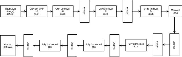 Figure 3 for Applying Data Augmentation to Handwritten Arabic Numeral Recognition Using Deep Learning Neural Networks