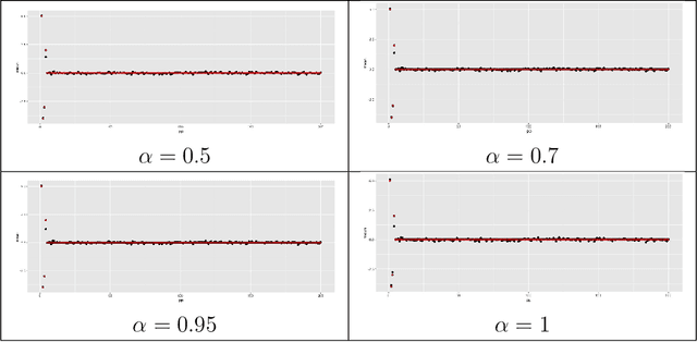 Figure 1 for $α$-Variational Inference with Statistical Guarantees