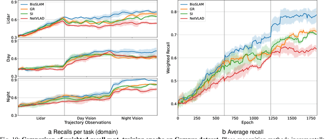 Figure 2 for BioSLAM: A Bio-inspired Lifelong Memory System for General Place Recognition